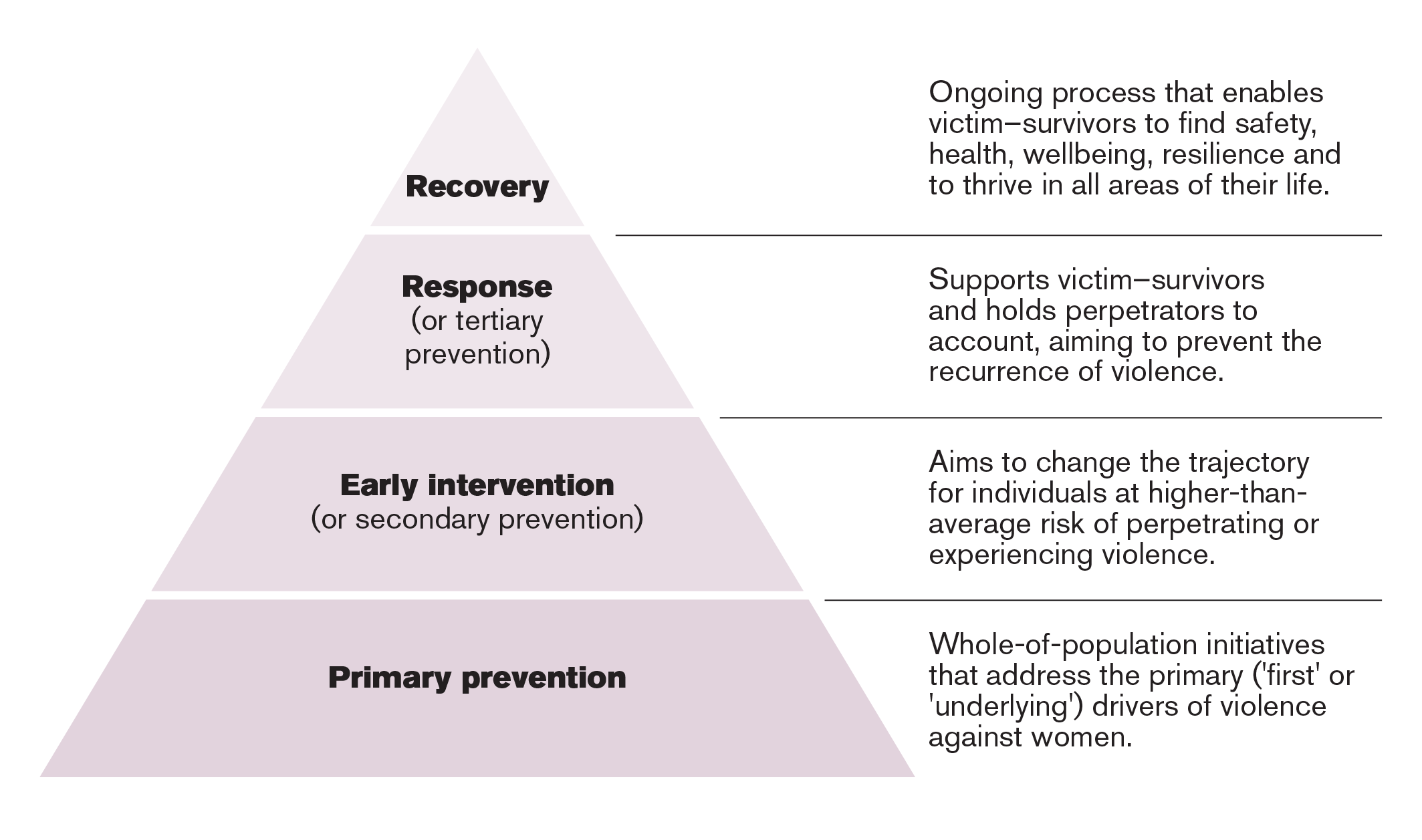 A pyramid conveying the relationship of four types of intervention: "primary prevention" is the base, "early intervention" sits above it, "response" sits above that, and "recovery" is the top of the pyramid.